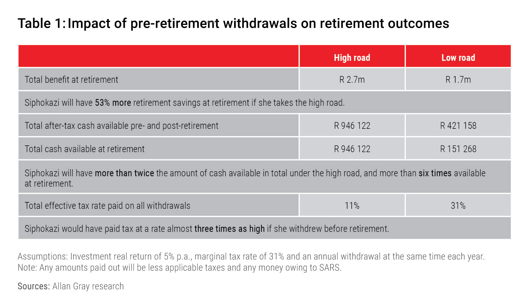 Table-1-impact-of-pre-retirement-withdrawal.jpg