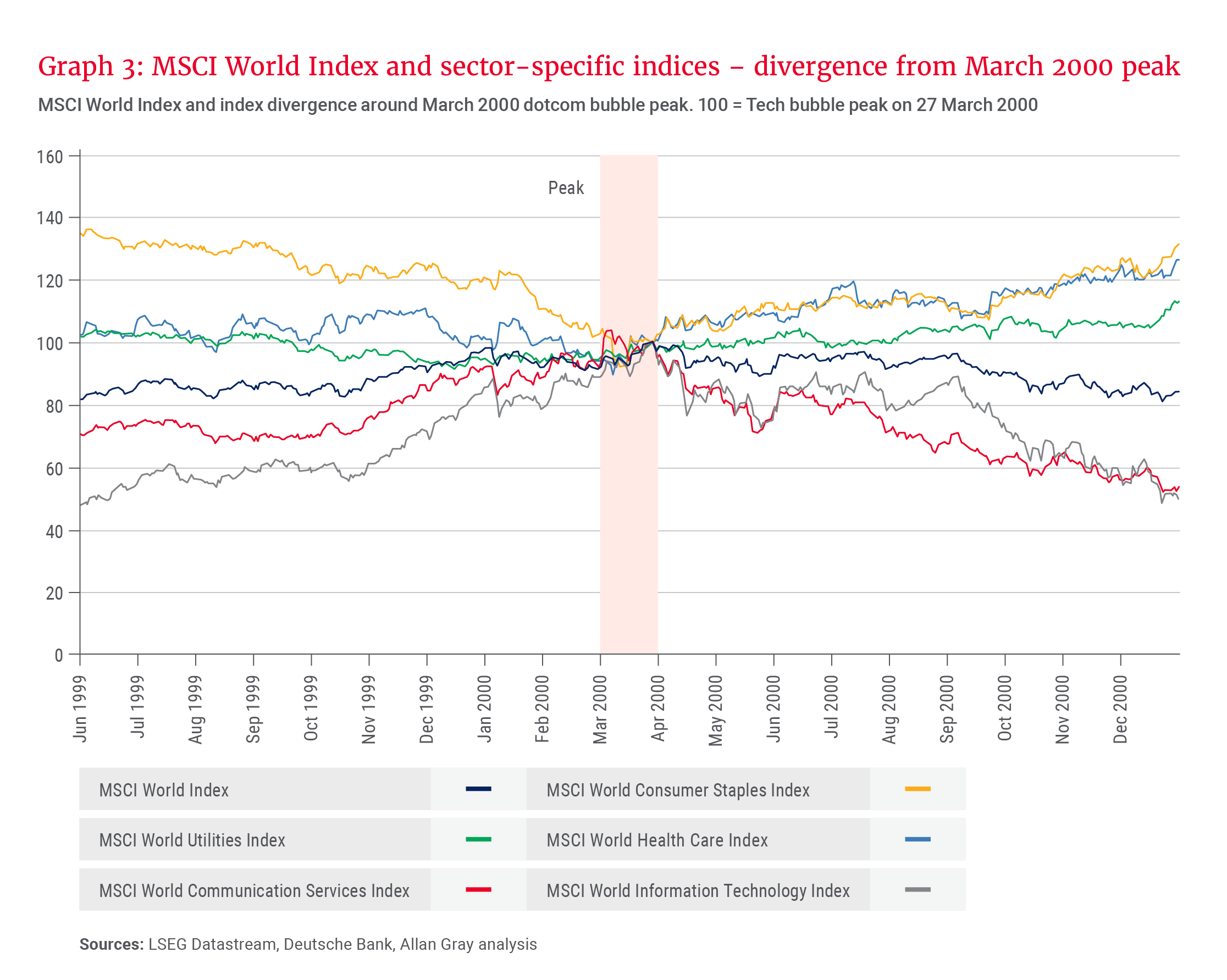 Graph 3- MSCI World Index and sector-specific indices.png