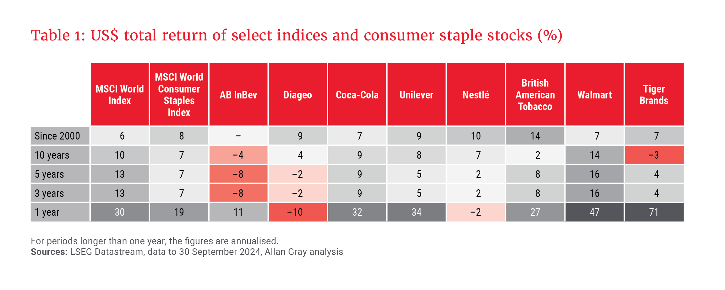 Table 1- US$ total return of select indices and consumer staple stocks.png