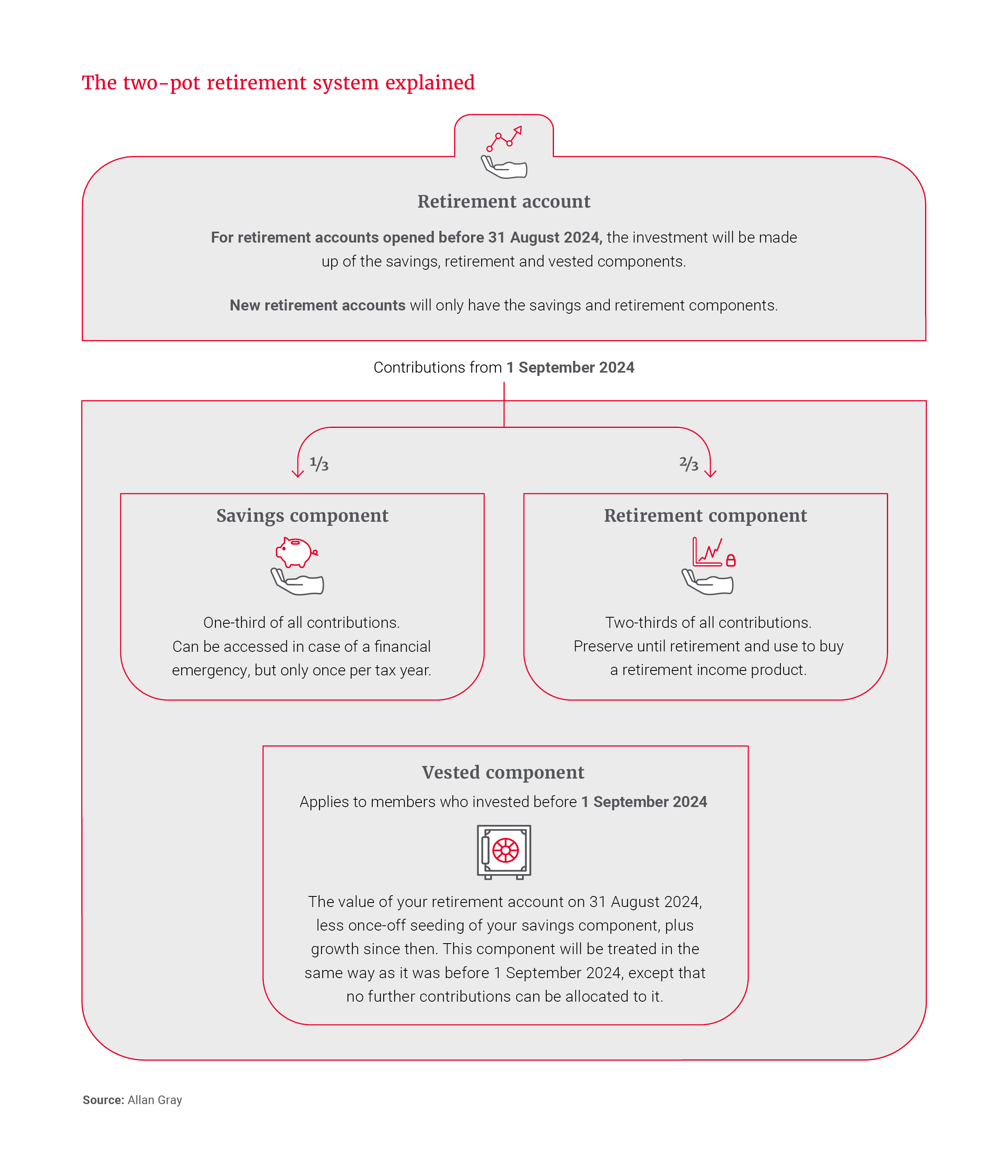 The two_pot retirement system explained_300dpi.png