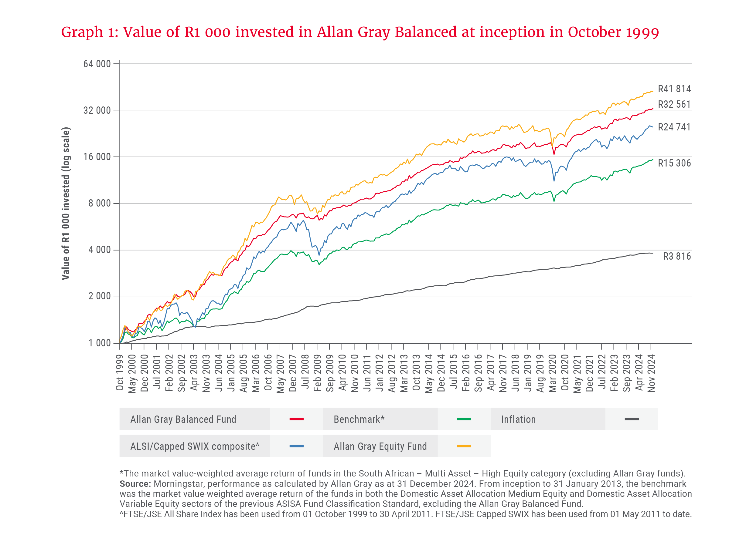 Graph 1 - Value of R1 000 invested in Allan Gray Balanced at inception in October 1999.png