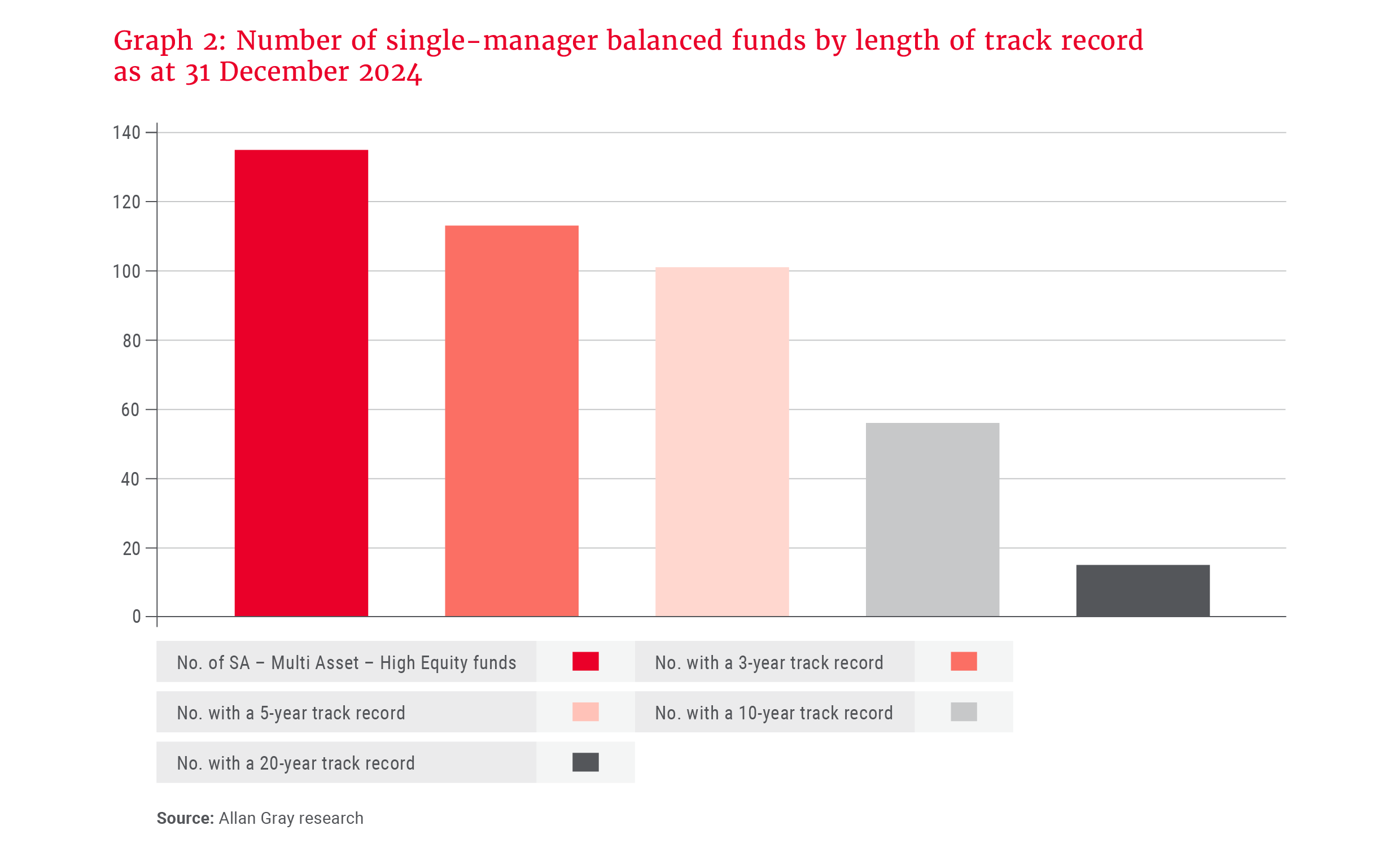 Graph 2 - Number of single-manager balanced funds by length of track record as at 31 December 2024.png