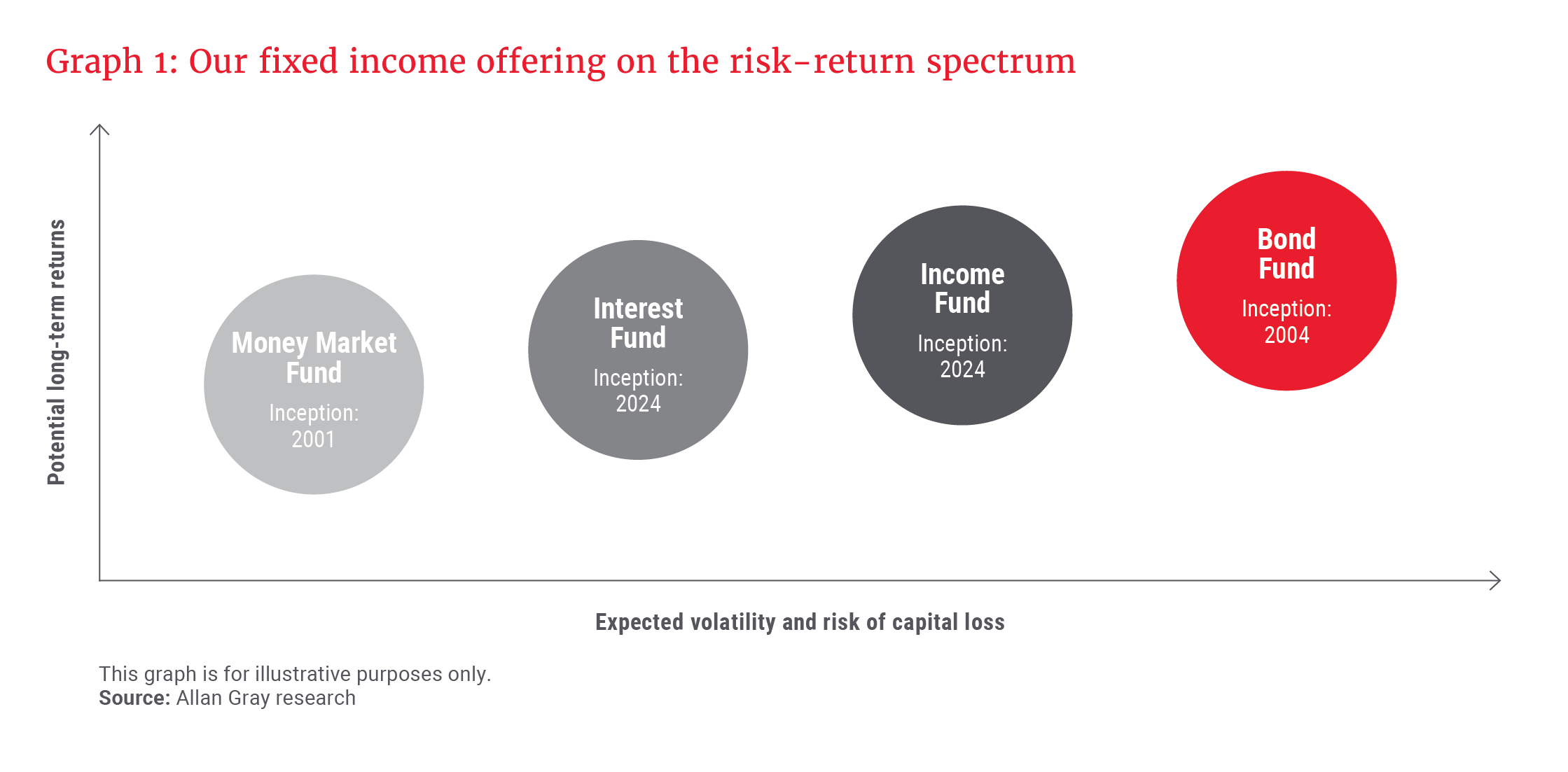 Graph 1- Our fixed income offering on the risk-return spectrum_300dpi.png