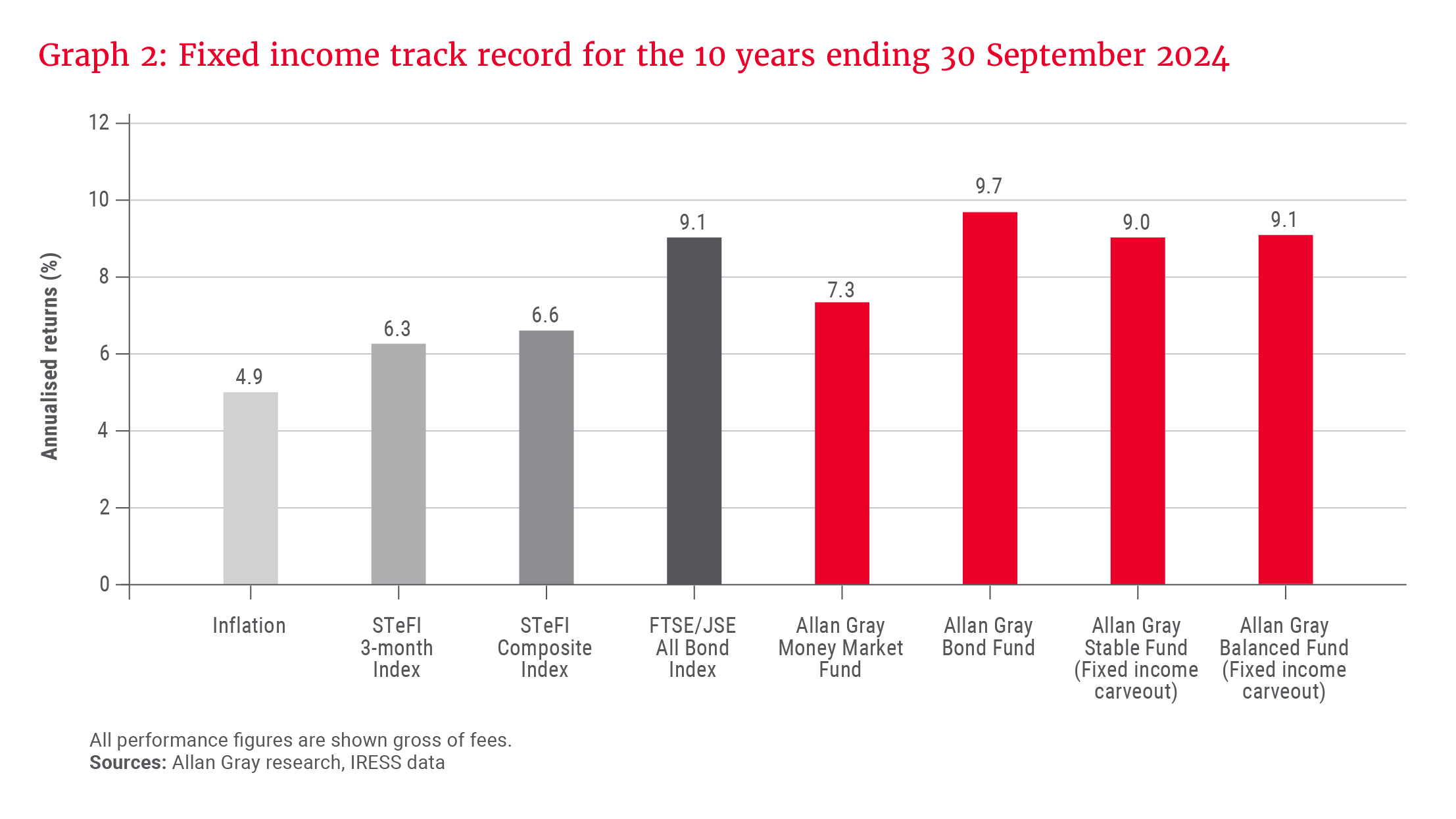 Graph 2- Fixed income track record for the 10 years_300dpi.png