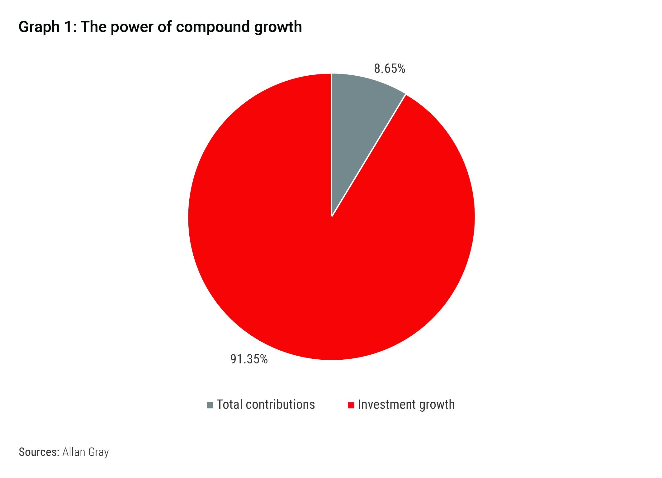 Graph 1 The-power-of-compound-growth.jpg