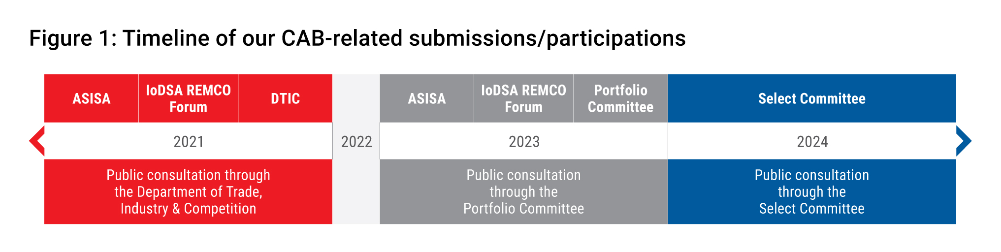 Figure-1-timeline-of-our-CAB-related-submissions.jpg