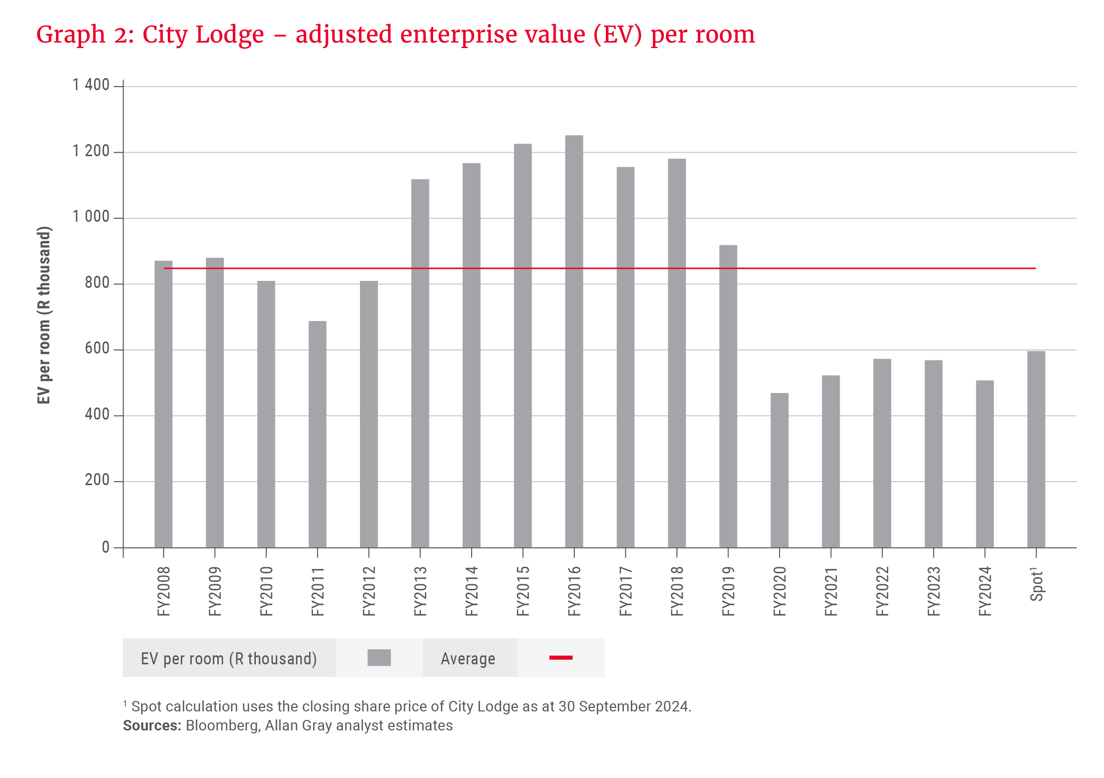 Graph 2- City Lodge – adjusted enterprise value (EV) per room.png