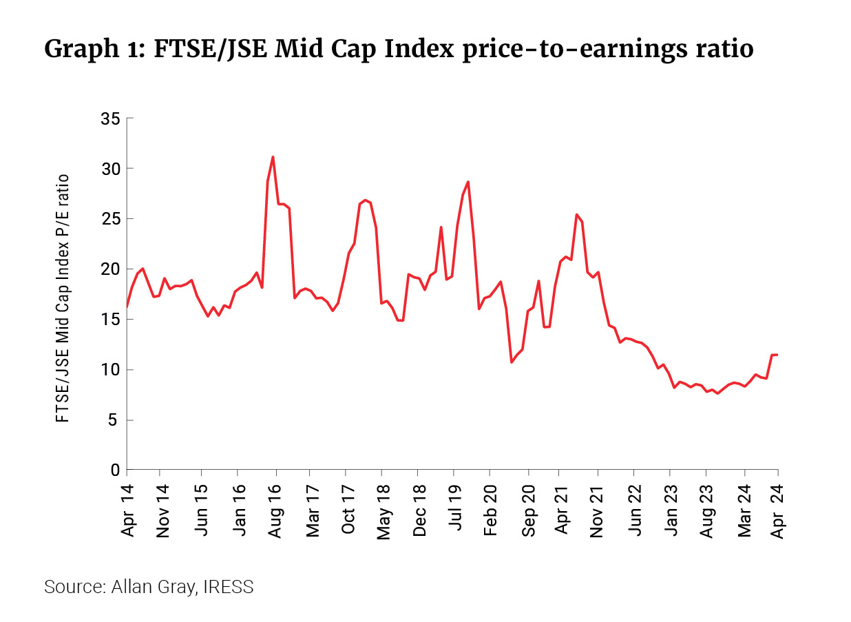 Graph 1 FTSE JSE Mid Cap Index price-to-earnings ratio .jpg