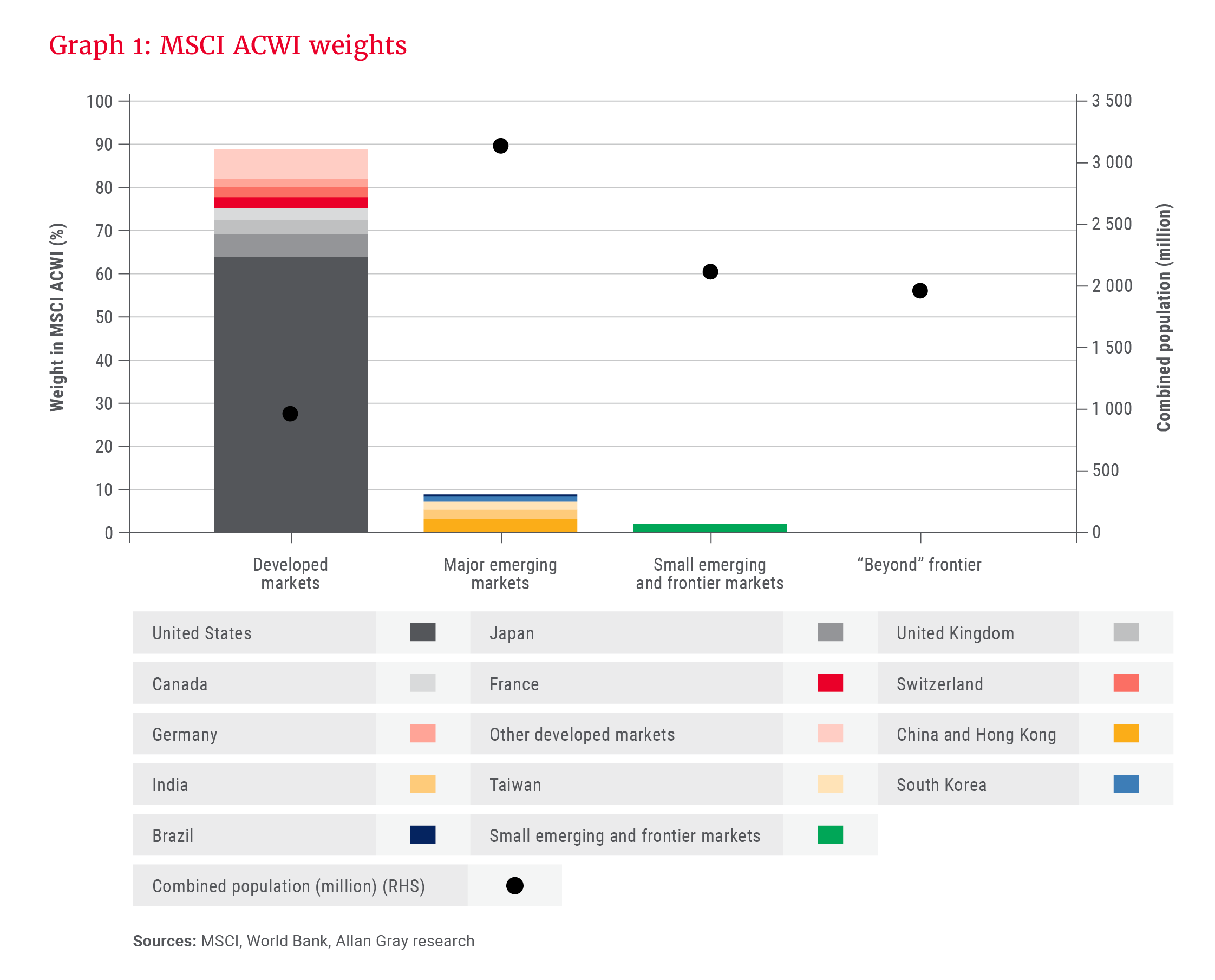 Graph 1- MSCI ACWI weights.png