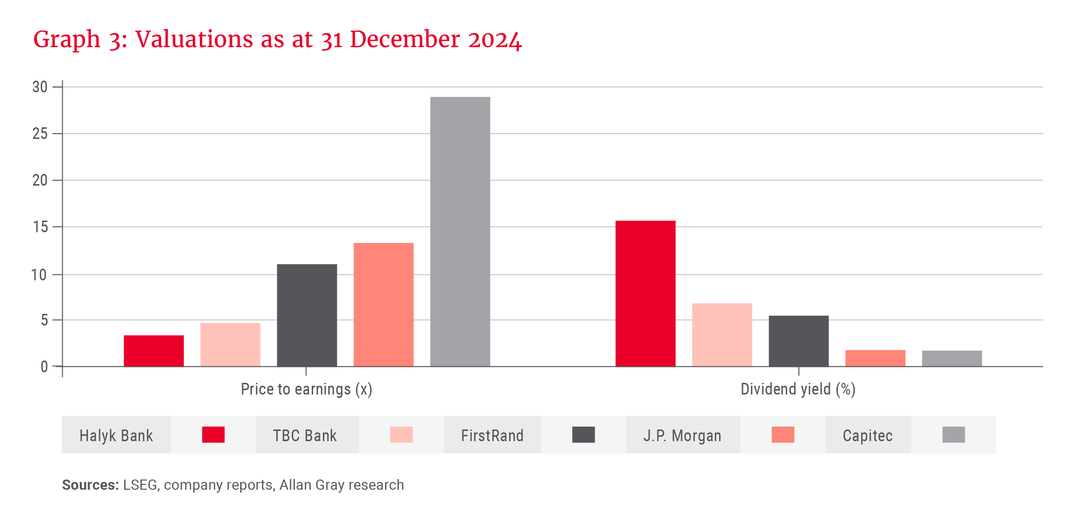 Graph 3- Valuations as at 31 December 2024.PNG