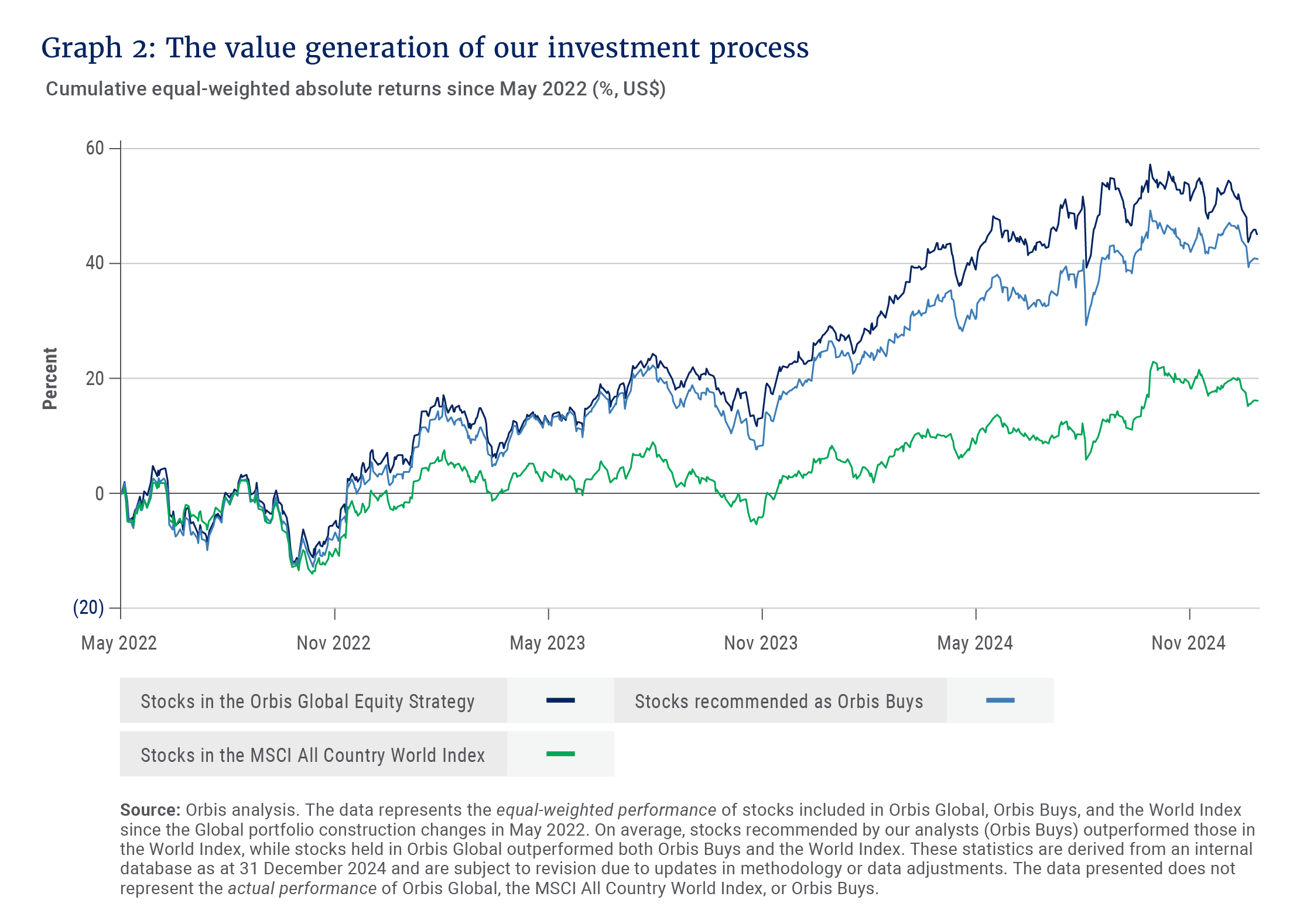 Graph 2- The value generation of our investment process.png